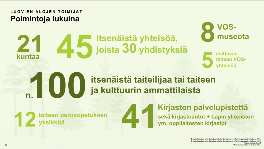 Kuva, jossa poimintoja lukuina luovien alojen toimijoista: 21 Kuntaa. 45 itsenäistä yhteisöä, joista 30 yhdistyksiä. 8 VOS-museota, 5 esittävän taiteen VOS-yhteisöä. Noin 100 itsenäistä taiteilijaa tai taiteen ja kulttuurin ammattilaista. 12 taiteen perusopetuksen yksikköä. 41 kirjaston palvelupistettä sekä kirjastoautot + Lapin yliopiston ym. oppilaitosten kirjastot.