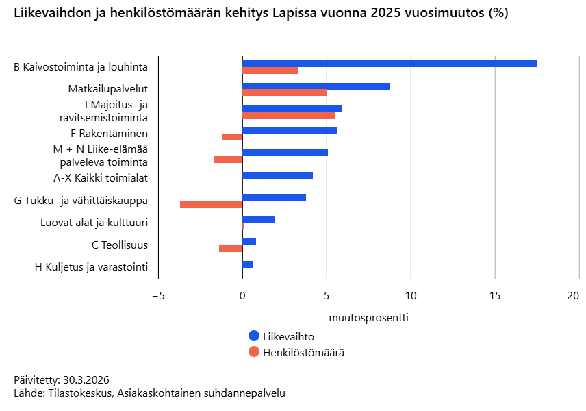 Liikevaihdon ja henkilöstömäärän kehitys Lapissa vuonna 2025 vuosimuutos (%)